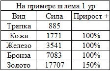 Таблица прироста силы по видам снаряжения (шлем 1 ур.)